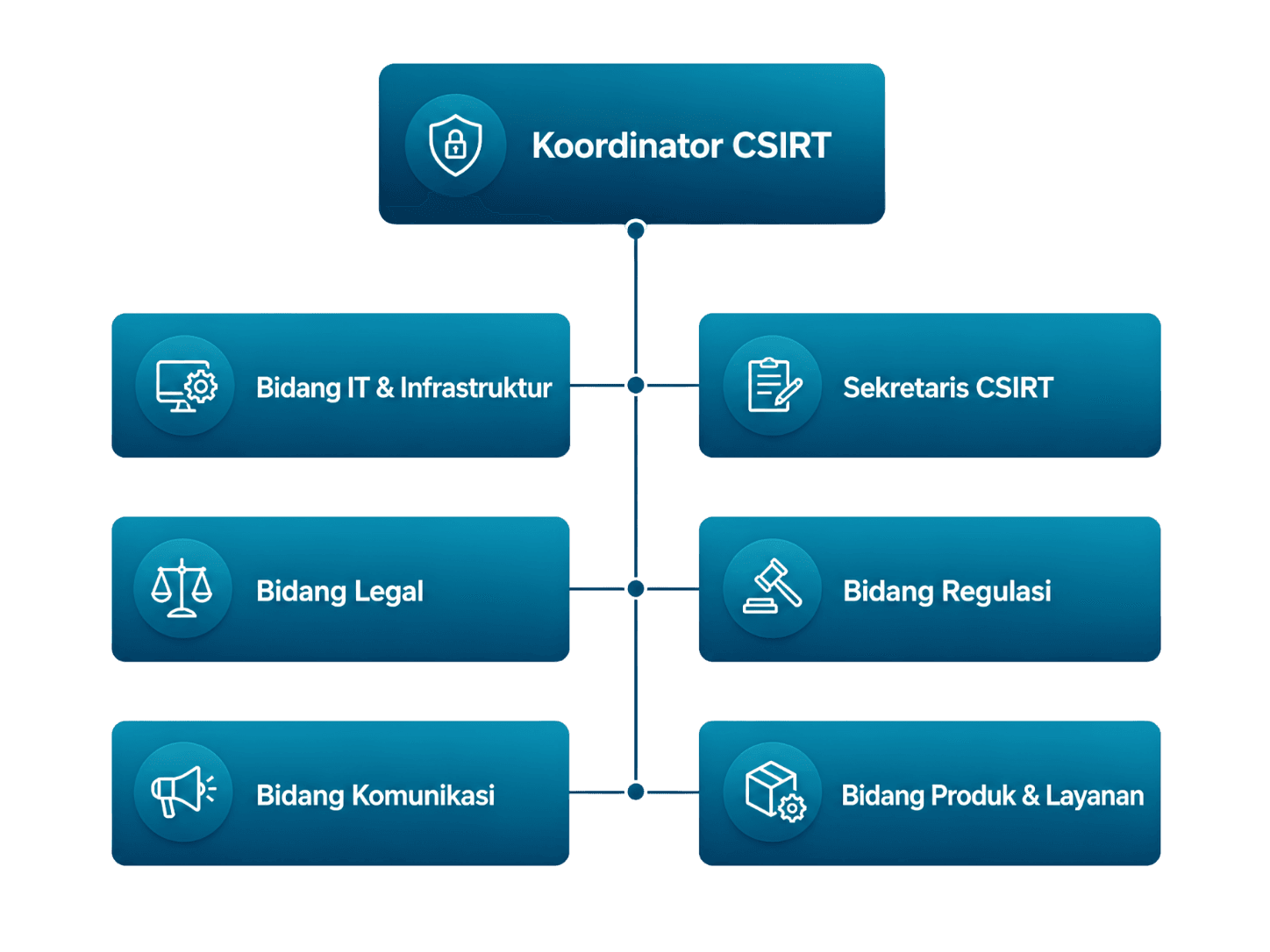 Struktur organisasi TIF CSIRT